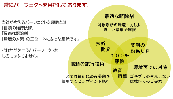 『常にパーフェクトを目指しております！』／当社が考えるパーフェクトな駆除とは「信頼の施工技術」「最適な駆除剤」「環境の対策」の三位一体になった駆除です。どれかが欠けるとパーフェクトなものにはなりません。／最適な駆除剤：対象場所の環境・方法に適した薬剤を選択。／信頼の施工技術：必要な箇所にのみ薬剤を使用するピンポイント施工。／環境面での対策：ゴキブリの生息しない環境作りのご提案。／最適な駆除剤と信頼の施工技術により技術開発が進歩し、環境面では薬剤の効果UPがはかれます。施工技術と環境面の対策では、そこへの教育や指導が徹底されます。それら全てが統合されて１００％パーフェクトな駆除となるのです。